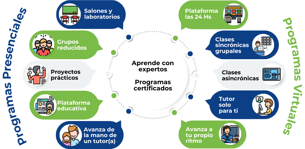 Beneficios de programas presenciales y virtuales